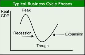 Justingcampbellecon Post 17 Business Cycle Graphs
