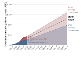 The world bank is a unique global partnership that finances development and aid projects to end poverty and promote prosperity. New Data Show The World Bank S Covid Response Is Too Small And Too Slow Center For Global Development