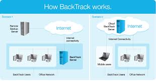 Go to environments > select an environment > backups > restore or manage. Backtrack Components Functioning