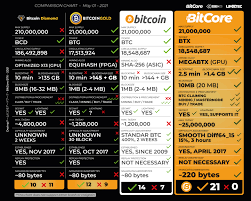 The average ethereum transaction fees are at their lowest price since january, as activity on the blockchain declines. Which Crypto Has Lowest Transaction Fees 2021 Best Crypto Exchanges Top 5 Cryptocurrency Trading Platforms Of 2021 Observer Orbs Integration Goes Live On Google Cloud Platform
