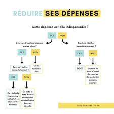 Comment Reduire Ses Depenses Mensuelles Finances Personnelles Gestion Budget Faire Son Budget