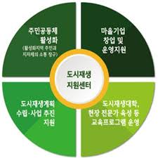 Here are 4 possible meanings. ê´'ì£¼ì‹œ ë„ì‹œìž¬ìƒì§€ì›ì„¼í„° ë„ì‹œìž¬ìƒ ê±´ì¶• ì£¼íƒ ë¶€ë™ì‚° ê´'ì£¼ì‹œì²­ ë¶„ì•¼ë³„ì •ë³´