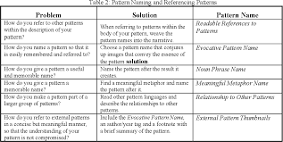 Black and white pattern name. Pdf A Pattern Language For Pattern Writing Semantic Scholar