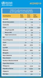 Find specific information about the county where you live. World Health Organization Who Western Pacific On Twitter Covid19 Confirmed Cases And Deaths In The Who Western Pacific Region As Of 10am Manila Time On 6 April For More Info