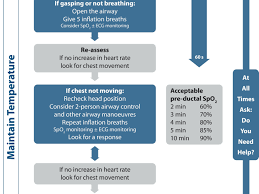 Cardiac arrest is the cessation of blood circulation due to absent or ineffective cardiac mechanical activity. Erc Guidelines For Resuscitation 2015