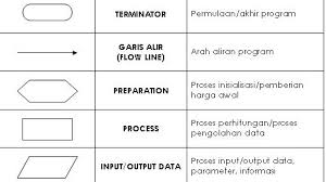 Teknologi maklumat dan komunikasi grade/level: Membuat Bagan Alir Flowchart Dengan Benar Deuniv