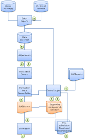 How To Test Controls Australian Taxation Office