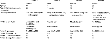 Image result for Protein C Deficiency