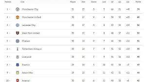 Hasil liga inggris tadi malam. Kans Penghuni 4 Besar Klasemen Liga Inggris Chelsea Liverpool Atau West Ham Tribun Jogja