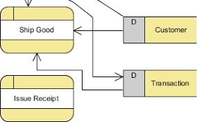 What Is Data Flow Diagram Dfd How To Draw Dfd