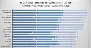 If you suspect that your device has been infected by malware, you can install the best antivirus for windows 8.1, such as the comodo internet security (cis), to get rid of it. New Tests Reveal The Best Antivirus For Windows 8 1