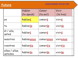 spanish lesson 85 future tense conjugation el futuro