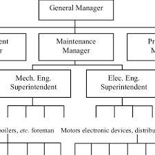 2 Centralized Functional Organizational Structure