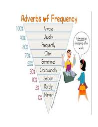 Adverbs Of Frequency