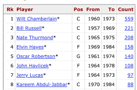 Everything wilt accomplished sounds like it belongs in either the guinness book of world records or ripley's believe it or not books: Ian Levy On Twitter There Are A Lot Of Crazy Wilt Chamberlain Stats But This Might Be The Craziest I Ve Ever Seen He Has 559 Career Games Where He Played 48 Minutes