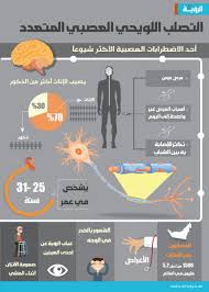 أصاب أخي مرض التصلب اللويحي وهو مرض له علاقة بالمناعة مما أدى لتأذي عصب العين اليمنى وكما هو معلوم أن الطب. ØµØ­ÙŠÙØ© Ø§Ù„Ø±Ø¤ÙŠØ© Ø¹Ù„Ù‰ ØªÙˆÙŠØªØ± 1500 Ù…ØµØ§Ø¨ Ø¨Ù…Ø±Ø¶ Ø§Ù„ØªØµÙ„Ø¨ Ø§Ù„Ù„ÙˆÙŠØ­ÙŠ Ø§Ù„Ø¹ØµØ¨ÙŠ Ø§Ù„Ù…ØªØ¹Ø¯Ø¯ ÙÙŠ Ø§Ù„Ø¥Ù…Ø§Ø±Ø§Øª ÙÙ…Ø§ Ù‡Ùˆ ÙˆÙ…Ø§Ù‡ÙŠ Ø£Ø¹Ø±Ø§Ø¶Ù‡ Ø¥Ù†ÙÙˆØºØ±Ø§Ù Ø£Ù‚ÙˆÙ‰ Ù…Ù† Ø§Ù„ØªØµÙ„Ø¨ Ø§Ù„Ù…ØªØ¹Ø¯Ø¯