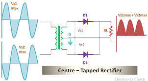 difference between centre tapped and bridge rectifier with