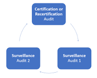 ISO Audit: What is it, and How to Prepare