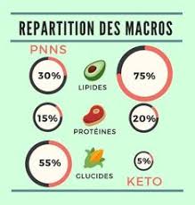 Alimentele pe care le consumam sunt compuse din trei elemente: 20 Idees De Ceto Aliments Cetogenes Regime Regime Cetogene Menu