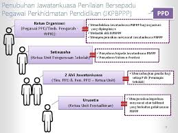 Penilaian bersepadu pegawai perkhidmatan pendidikan (pbppp). Taklimat Pelaksanaan Penilaian Bersepadu Pegawai Perkhidmatan Pendidikan Pbppp