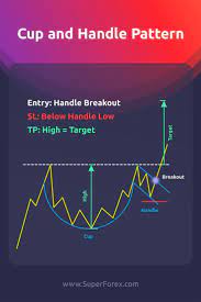 Cup And Handle Target Cup Handle Target Trading Charts Stock Trading Strategies Trading Strategies