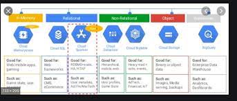 Google Professional Cloud Architect Exam Bigquery Vs Cloud Spanner Stack Overflow