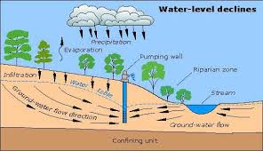 Best Rain Barrel Options And Alternatives Groundwater Groundwater Activities Water Facts For Kids