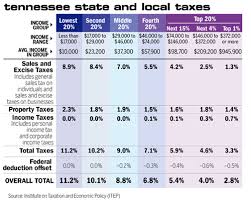 why are tennesseans so afraid of an income tax memphis