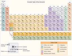 The number on the upper left corner is the mass number, which is equal to the neutrons and protons # of protons = 16 (the atomic number is not given, but can be found on the periodic table). Atoms Isotopes Ions And Molecules The Building Blocks Openstax Biology 2e