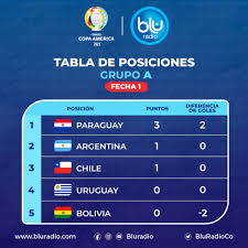 La copa libertadores 2021, denominada oficialmente copa conmebol libertadores 2021, es la sexagésima segunda edición del torneo de clubes más importante de américa del sur, organizado por la conmebol. Asi Quedo La Tabla De Posiciones Del Grupo A De La Copa America Luego De Los Primeros Partidos