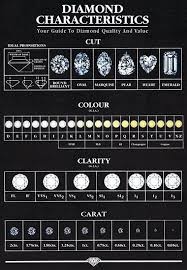 Loose Diamonds Diamond Card Diamond Rating Chart