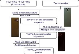Flowchart Of The Synthesized Talc Fe3o4 Nanocomposite Powder