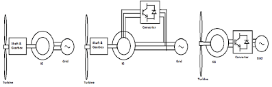 pdf wind power plant short circuit current contribution for reactance, and s is rotor slip. Wind Generator Topologies A Scig B Dfig C Pmsg Download Scientific Diagram
