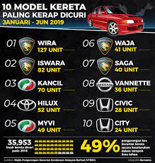 Pada tahun 2016 bogie terbaru jenis bogie k10 tb1014 resmi digunakan pada kereta ekonomi new image dan kereta eksekutif terbaru yaitu. Ini 10 Model Kereta Top 10 Paling Kerap Dicuri Di Malaysia Sepanjang 2019
