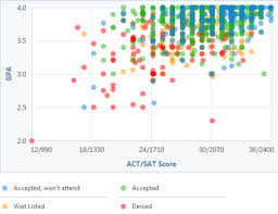 How Competitive Is University Of Michigan S Admissions Process University Of Rochester Gpa Admissions