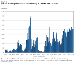 150 Years Of Immigration In Canada