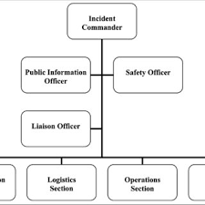 Traditional Incident Command System Template Introduction