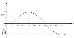 Hasilnya diprint, kumpulkan minggu depan buatlah grafik dari soal berikut: Gambarlah Grafik Fungsi Y Sin X 30 Untuk 30 X 330 Mas Dayat