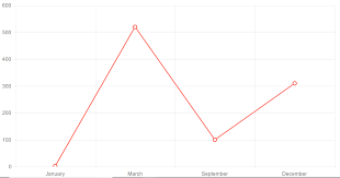 Creating Charts With The Telerik Chart Component For Blazor