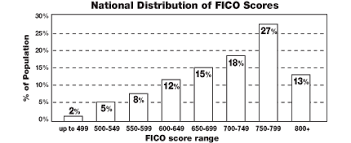 Effect Of Credit Score On Mortgage Rates And Monthly