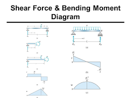 Shear Force Bending Moment Formulas With Diagram Ccal Shear Force Bending Moment Civil Engineering Design