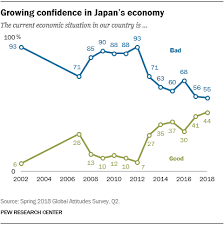 Japanese Feel Better About Economy But Negative About Future
