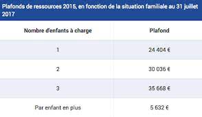 Ainsi, pour la rentrée scolaire 2021, l'enfant doit être né entre le 16 septembre 2001 et le 31 décembre 2015 (inclus). Conditions Montant Date De Versement Tout Savoir Sur L Allocation De Rentree Scolaire