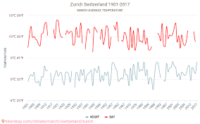 Zurich Tiempo En Marzo En Zurich Suiza 2020