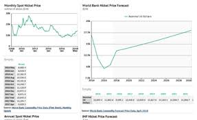 Nickel Prices Forecast Long Term 2018 To 2030 Data And