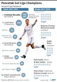 Daftar top skor liga champions: Final Liga Champions Saat Ronaldo Top Scorer Tim Yang Dibela Juara