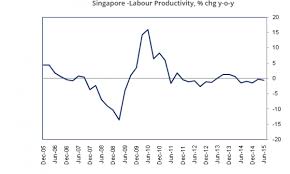 Chart Of The Day This Is The Sorry State Of Singapores