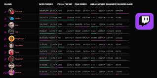 Los+10+canales+de+Twitch+m%C3%A1s+vistos+de+2023+%7C+Twads.GG+Blog