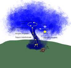 The hydraulic system is comprised of electrical control switches, hydraulic pumps, control valves, hoses, motors and hydraulic cylinders. Quick Tornado Diagram By Arumpke On Deviantart