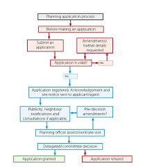 Control Of Documents Flowchart Production Plan Flow Chart